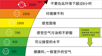 汽车座舱内二氧化碳监测有多重要？